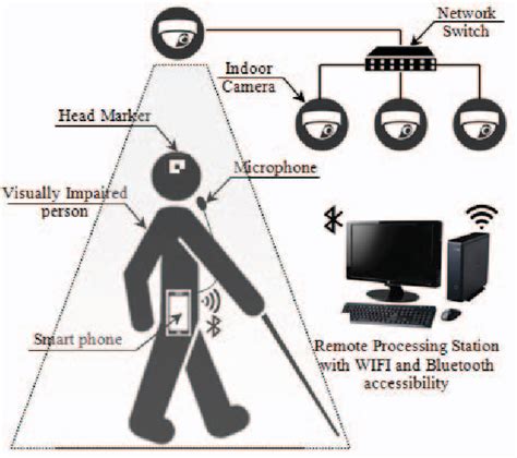 blind navigation system using rfid|indoor navigation for the blind.